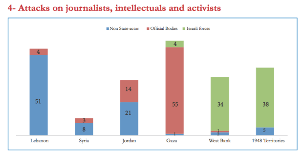 Attacks on Journalists Middle East stat Lebanon, Syria, Jordan, Palestine