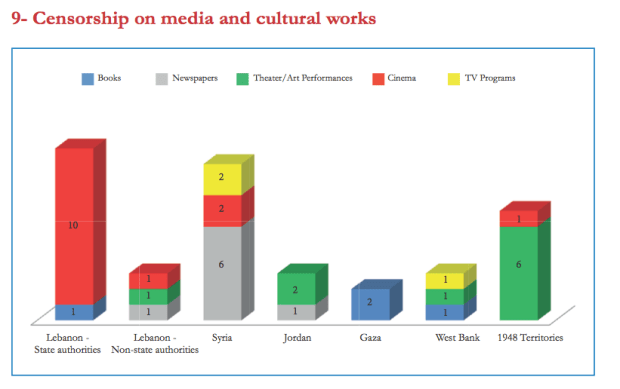 Censorship on media and cultural events Lebanon, middle east, syria, palestine, jordan