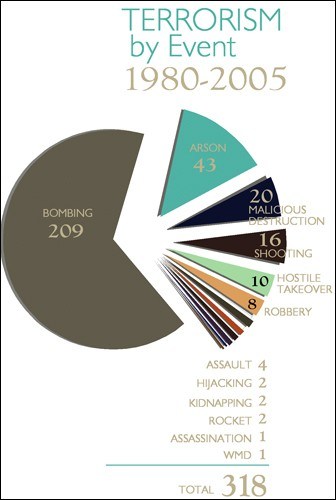 Terrorism by event USA 1980-2005
